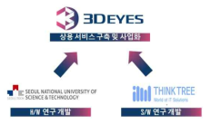 연구 개발 추진 체계