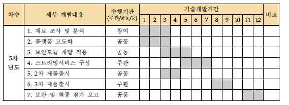 연구개발 추진 일정