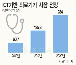 ICT 기반 의료기기 시장 전망