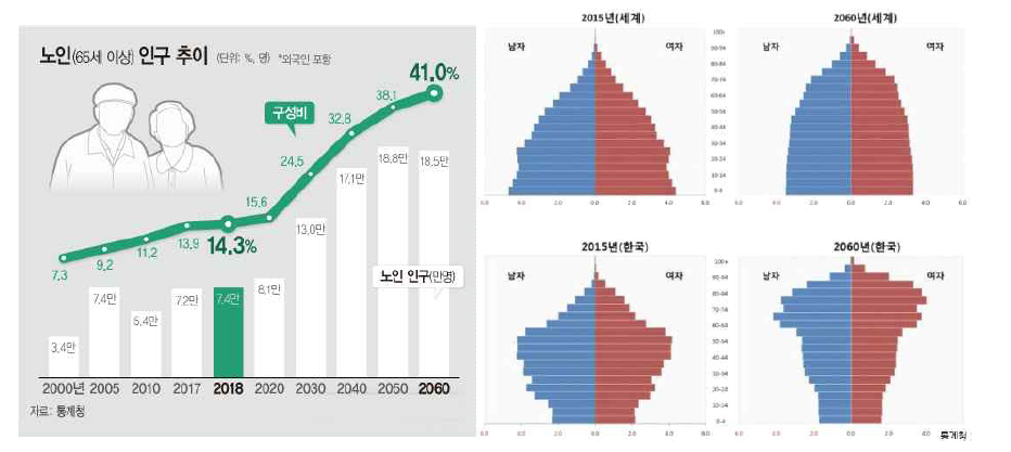 (왼)65세 이상 인구 추이, (오)인구 피라미드 (출처: 통계청)