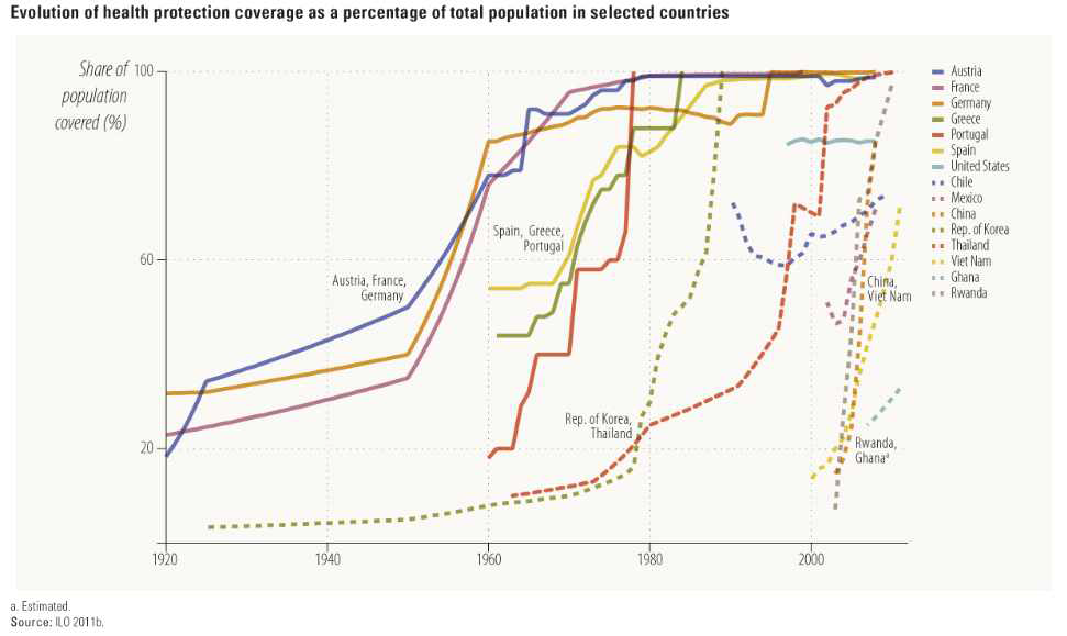 국가 별 전체 인구 대비 건강보호 범위의 변화 비교(출처: Global Health)