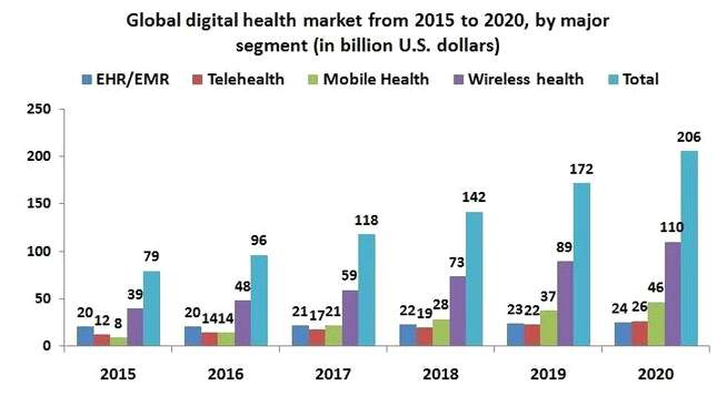 글로벌 디지털 헬스케어 분야별 시장 규모 전망 (단위: 십억 달러) (출처: IRS Global)