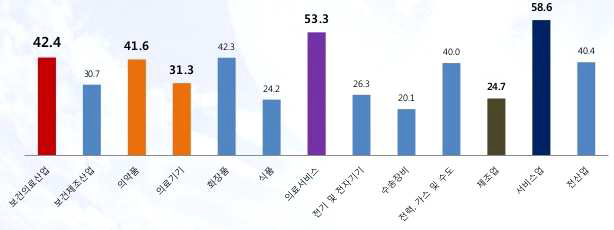 고부가가치 산업 군 부가가치율 비교 (출처: KHIDI 보건산업통계집 2011)