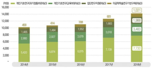 연구자 주도 기초연구사업 집행 추이(2014-2018) * 자료: 과기정통부･한국과학기술기획평가원, 국가연구개발사업 조사분석데이터 각년도