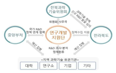 전북연구개발지원단의 작동 체계