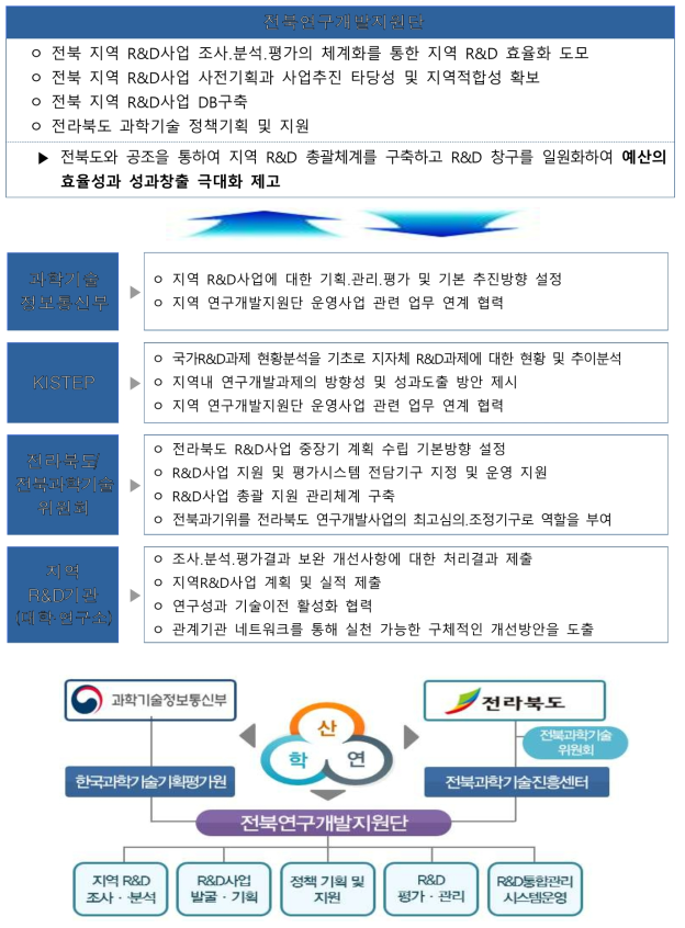 전북연구개발지원단의 추진체계