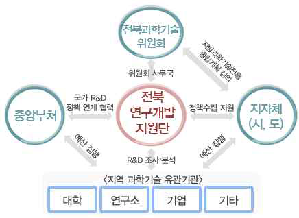 전북과학기술위원회 운영 체계
