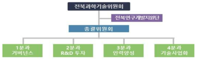 전북과학기술 정책 로드맵 수립 위원회