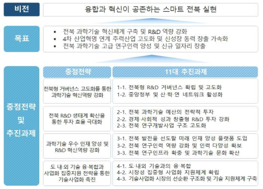 전북과학기술 비전 및 목표, 중점전략