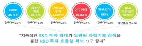 전북 과학기술의 주요 지표