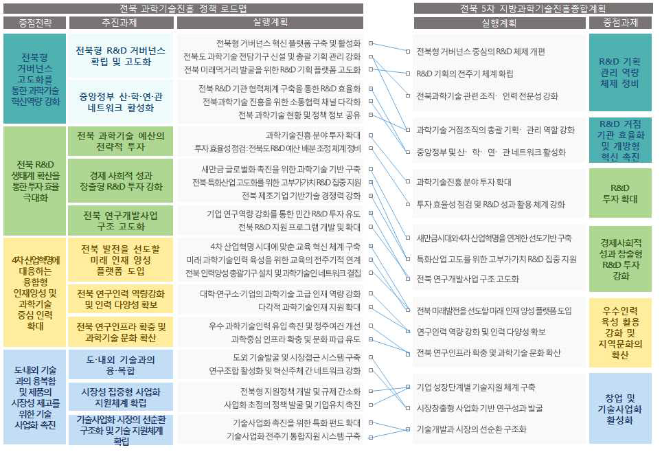 전북 과학기술정책 로드맵과 지방과학기술진흥종합계획과의 연계