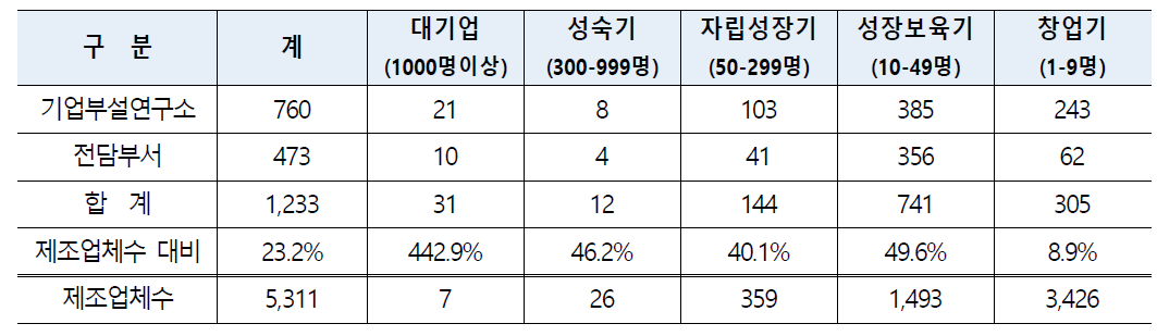 전북의 제조업체 수 대비 기업 부설연구소(전담부서) 현황