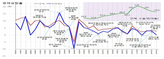전북의 경제성장율 및 수출 동향