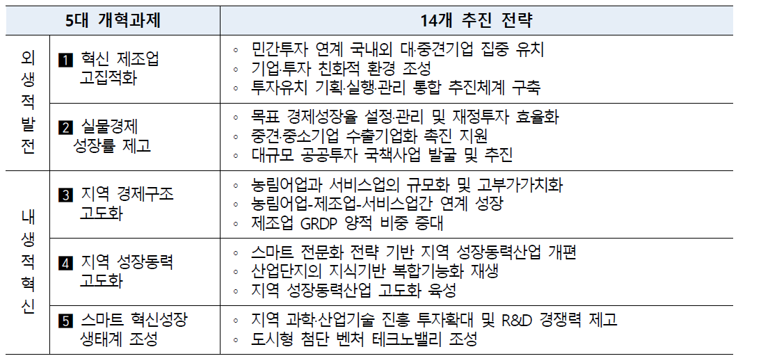 전북 5대 개혁과제 완수를 위한 14개 추진 전략