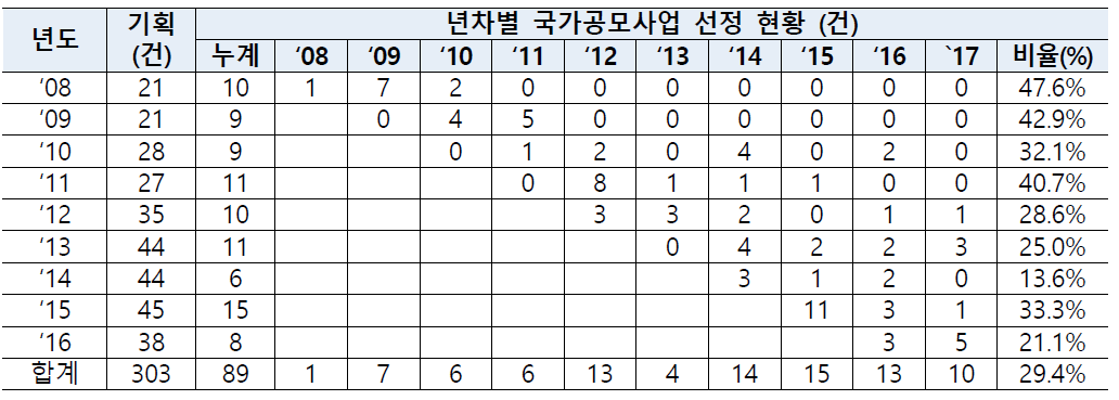전북과학기술위원회 기획 연구회 국가공모사업 선정 현황(’08~‘16)