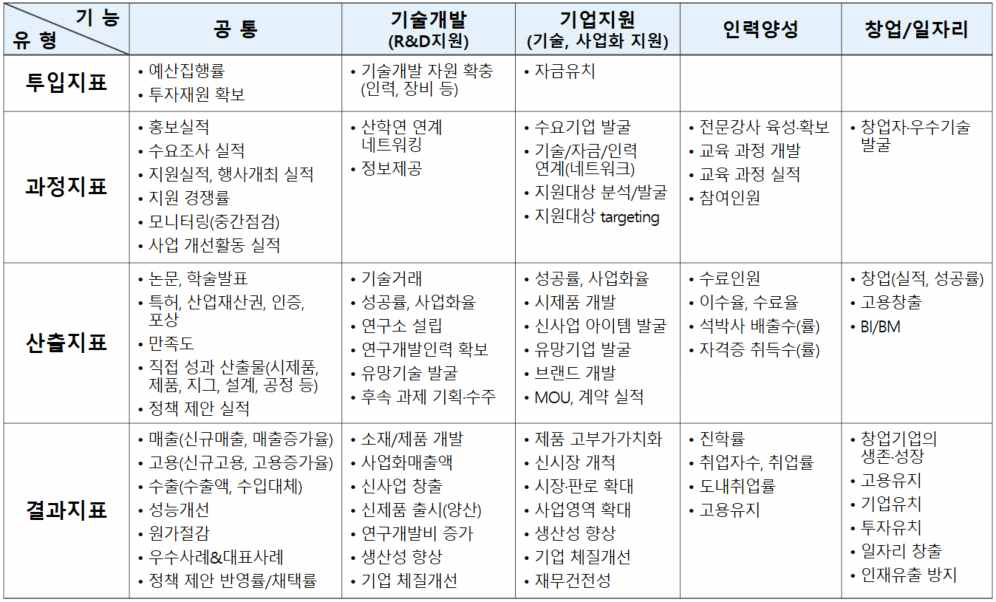 전라북도 연구개발사업 표준 성과지표(안)