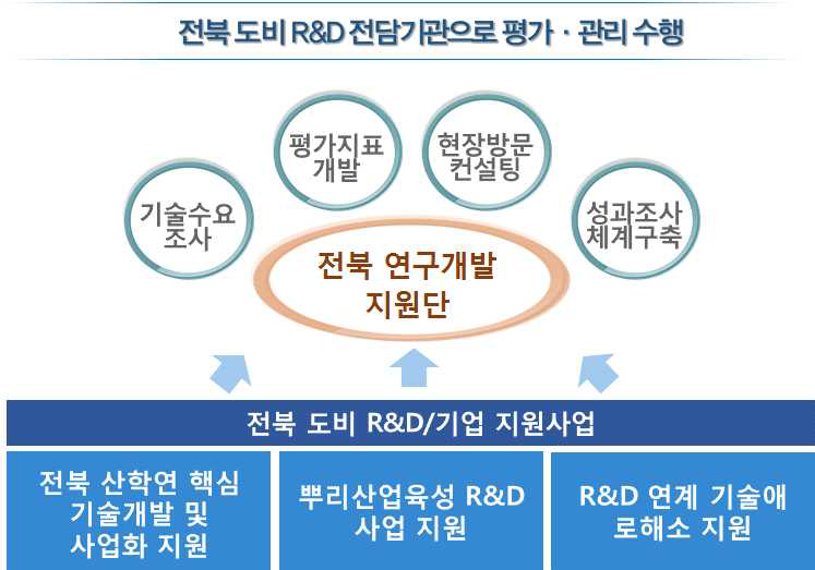 도비 R&D 지원사업에서의 연구개발지원단 역할