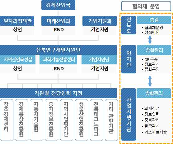 전북 중소기업 지원 종합관리체계 구축