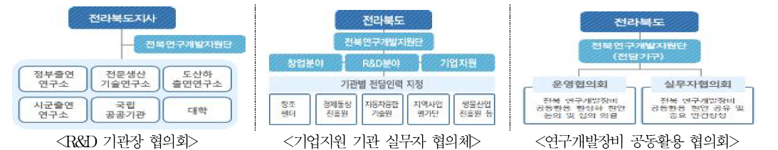 전북 네트워크 유형별 추진체계