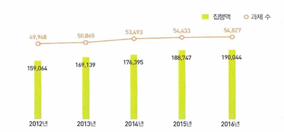 국가연구개발사업 투자, 2012-2016