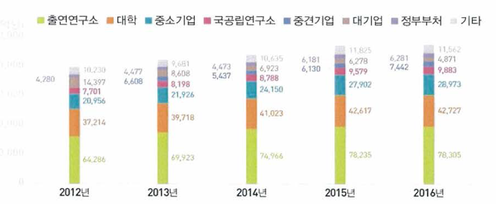 연구수행주체별 국가연구개발사업 투자, 2016