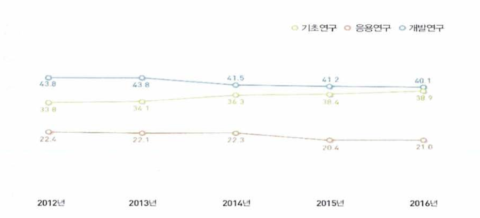 연구개발단계별 투자비중, 2015