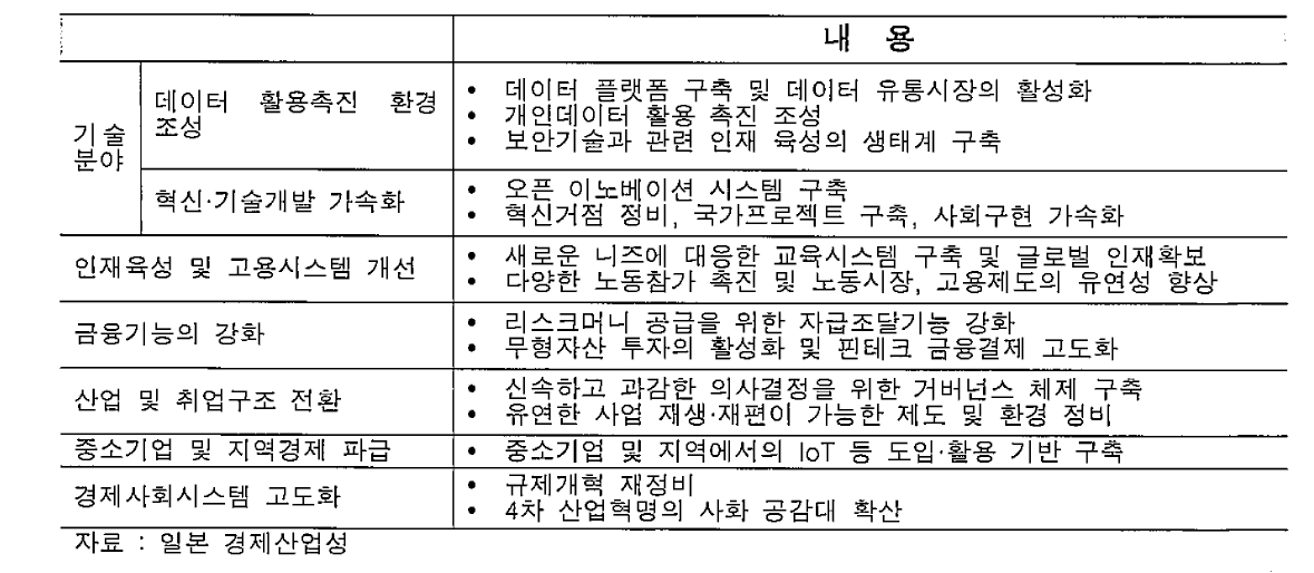 일본의 「4차 산업혁명 선도전략」주요 내용