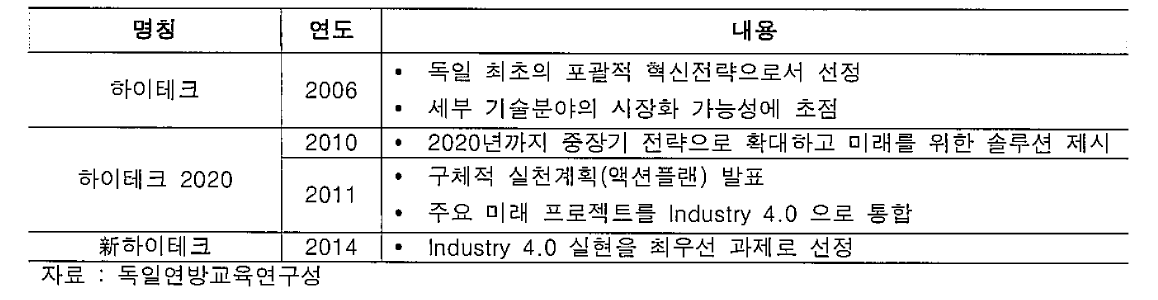 독일의 하이테크전략 추진 추이