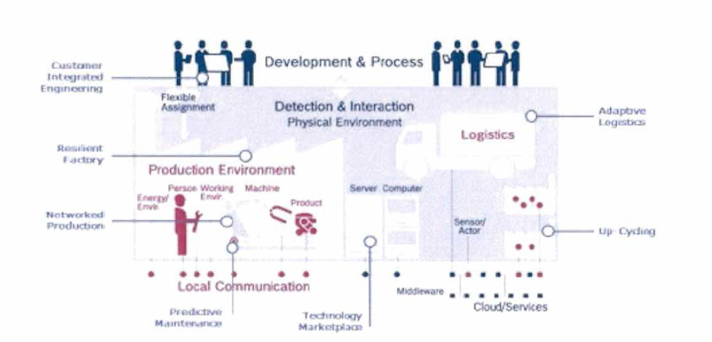 독일의 Industry 4.0(스마트팩토리) 개념도 자료 : Bosch