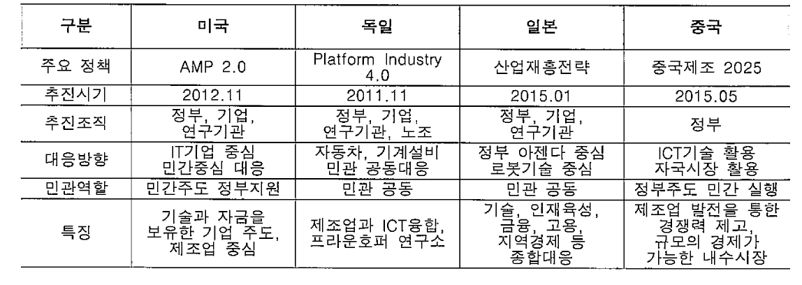 주요국 4차 산업혁명 대응 비교