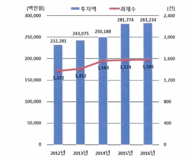 강원도 국가연구개발사업 투자 및 과제수 추이, 2012-2016