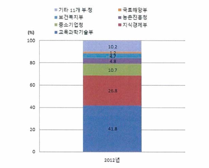 (구)부처별 투자 비중 추이, 2012