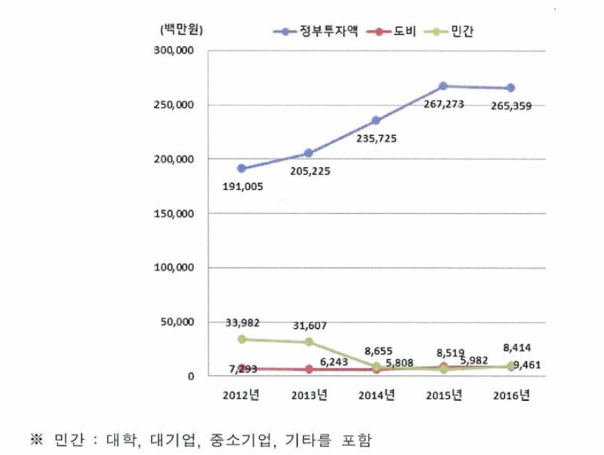 재원별 투자액 변화 추이, 2012-2016