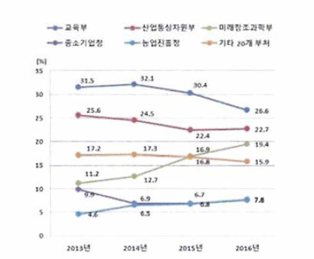 (신)부처별 투자 비중, 2013-2016