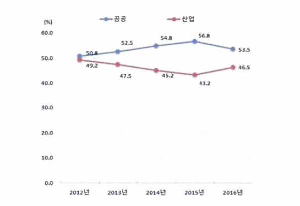 적용분야별 투자 비중 추이, 2012-2016