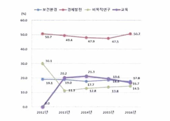 경제사회목적별 투자 비중 추이, 2012-2016