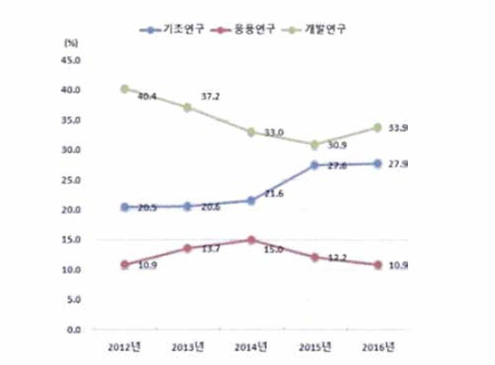 연구개발단계별 투자 비중 추이, 2012-2016