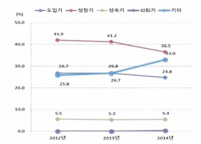 기술수명주기별 투자 비중 추이, 2012-2014