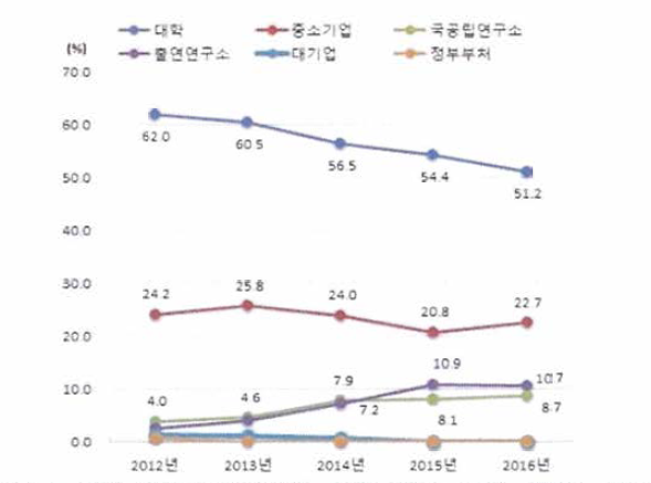 연구수행주체별 투자 비중 추이, 2012-2016