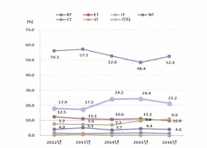 미래유망신기술(6T)별 투자 비중 추이, 2012-2016