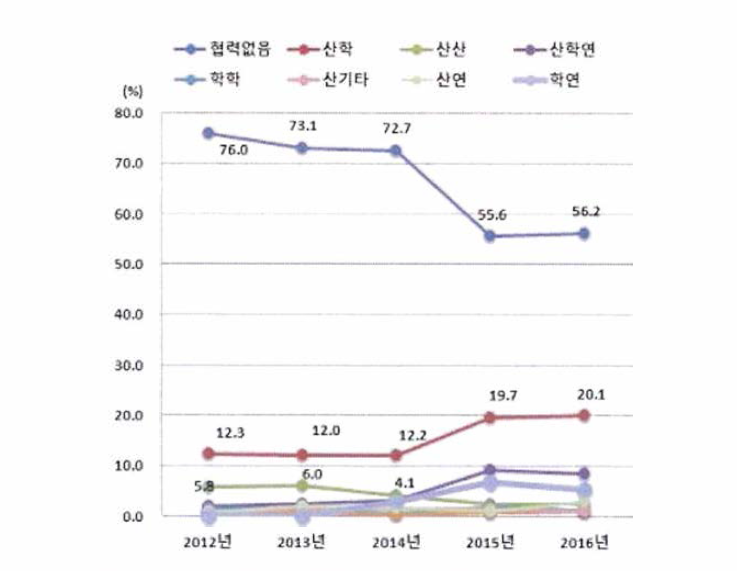 협력유형별 투자 비중 추이, 2012-2016