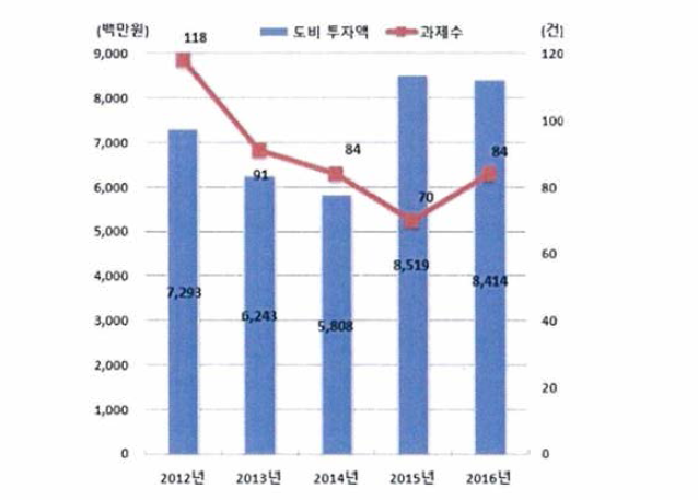 도비 투자 및 과제수 추이, 2012-2016