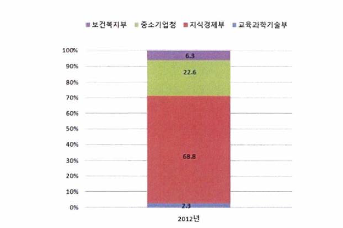 중앙정부 (구)부처별 도비 투자 비중 추이, 2011-2012