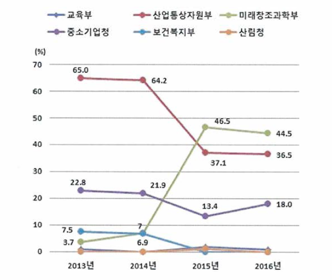 중앙정부 (신)부처별 도비 투자 비중 추이, 2013-2016