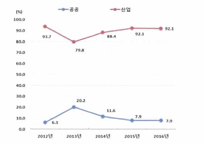 적용분야별 도비 투자 비중 추이, 2012-2016