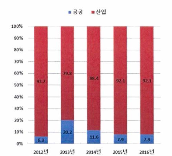 적용분야별 도비 투자 비중