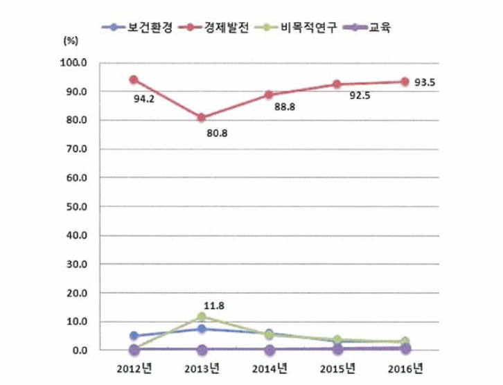 경제사회목적별 도비 투자 비중 추이, 2012-2016