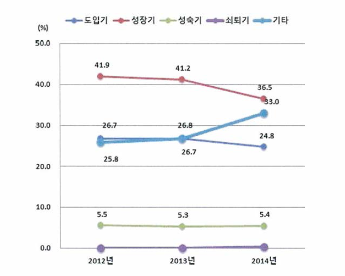 기술수명주기별 도비 투자 비중 추이, 2012-2014