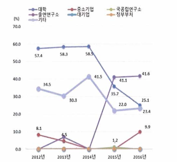 연구수행주체별 도비 투자 비중 추이, 2012-2016