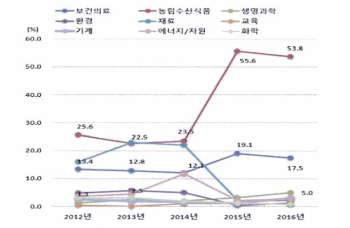 과학기술표준분류별 도비 투자 비중 추이, 2012-2016